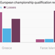 Image for article titled Greece’s terrible, no-good week: now its soccer team has lost to one of Europe’s worst. Again.
